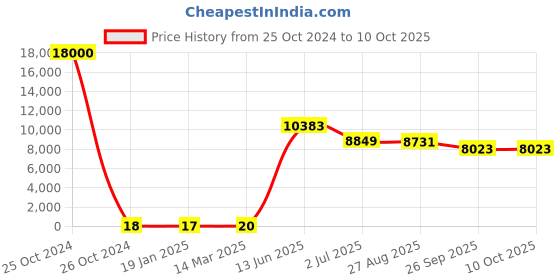 industrybuying.com RS PRO Electrolytic Capacitor, Capacitance 10 µF, Voltage 160 V DC, Model No 1701294 (Bag of 1000) rs pro Price History Graph from 25 Oct 2024 to 9 Oct 2025