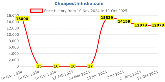 industrybuying.com RS PRO Electrolytic Capacitor, Capacitance 10 µF, Voltage 160 V DC, Model No 1815045 (Bag of 1000) rs pro Price History Graph from 10 Nov 2024 to 10 Oct 2025