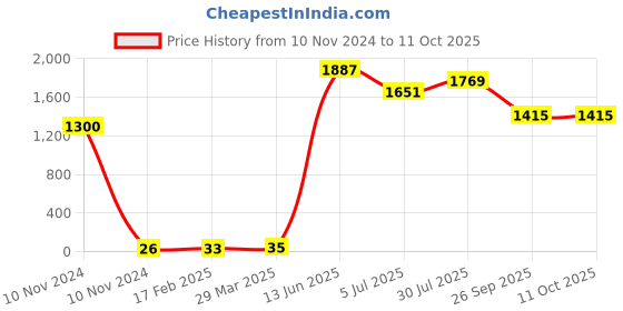 industrybuying.com RS PRO Electrolytic Capacitor, Capacitance 10 µF, Voltage 160 V DC, Model No 1815382 (Pack of 50) rs pro Price History Graph from 10 Nov 2024 to 11 Oct 2025