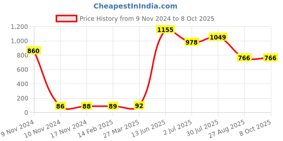 industrybuying.com RS PRO Electrolytic Capacitor, Capacitance 10 µF, Voltage 160 V DC, Model No 7076401 (Pack of 10) rs pro Price History Graph from 9 Nov 2024 to 7 Oct 2025
