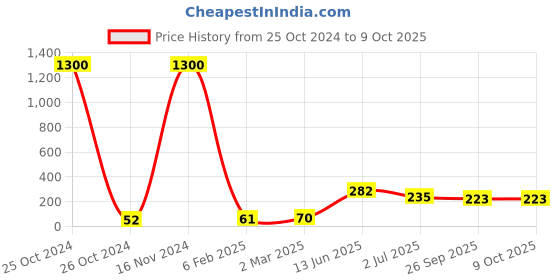 industrybuying.com RS PRO Electrolytic Capacitor, Capacitance 10 µF, Voltage 160 V DC, Model No 7111790 (Pack of 25) rs pro Price History Graph from 25 Oct 2024 to 9 Oct 2025