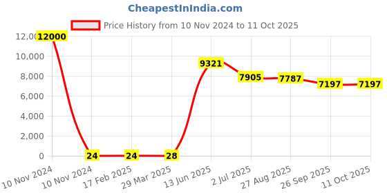 industrybuying.com RS PRO Electrolytic Capacitor, Capacitance 10 µF, Voltage 200 V DC, Model No 1701298 (Bag of 500) rs pro Price History Graph from 10 Nov 2024 to 10 Oct 2025