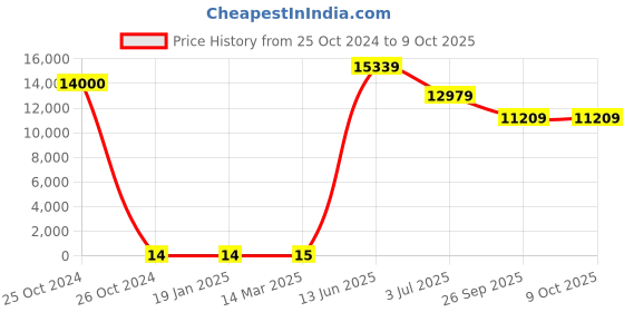 industrybuying.com RS PRO Electrolytic Capacitor, Capacitance 10 µF, Voltage 200 V DC, Model No 1701299 (Bag of 1000) rs pro Price History Graph from 25 Oct 2024 to 9 Oct 2025