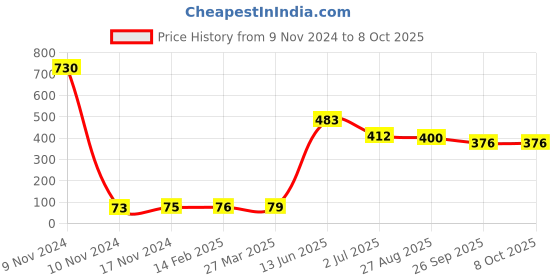 industrybuying.com RS PRO Electrolytic Capacitor, Capacitance 10 µF, Voltage 200 V DC, Model No 7076405 (Pack of 10) rs pro Price History Graph from 9 Nov 2024 to 8 Oct 2025