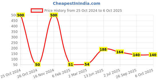 industrybuying.com RS PRO Electrolytic Capacitor, Capacitance 10 µF, Voltage 200 V DC, Model No 7111851 (Pack of 10) rs pro Price History Graph from 25 Oct 2024 to 6 Oct 2025