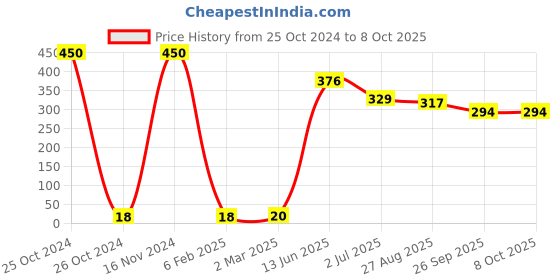industrybuying.com RS PRO Electrolytic Capacitor, Capacitance 10 µF, Voltage 200 V DC, Model No 7111857 (Pack of 25) rs pro Price History Graph from 25 Oct 2024 to 7 Oct 2025