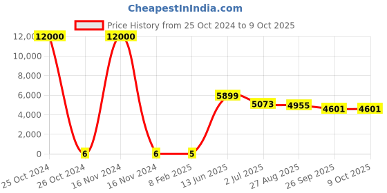 industrybuying.com RS PRO Electrolytic Capacitor, Capacitance 10 µF, Voltage 25 V DC, Model No 1701016 (Bag of 2000) rs pro Price History Graph from 25 Oct 2024 to 9 Oct 2025