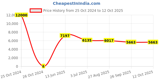 industrybuying.com RS PRO Electrolytic Capacitor, Capacitance 10 µF, Voltage 25 V DC, Model No 1701047 (Bag of 2000) rs pro Price History Graph from 25 Oct 2024 to 12 Oct 2025