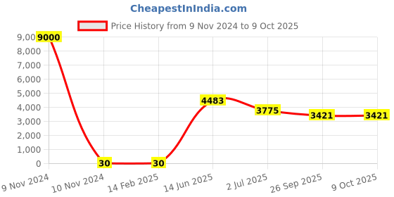 industrybuying.com RS PRO Electrolytic Capacitor, Capacitance 10 µF, Voltage 25 V DC, Model No 1701078 (Bag of 300) rs pro Price History Graph from 9 Nov 2024 to 9 Oct 2025