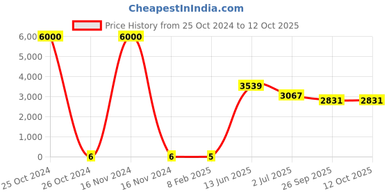 industrybuying.com RS PRO Electrolytic Capacitor, Capacitance 10 µF, Voltage 25 V DC, Model No 1701189 (Bag of 1000) rs pro Price History Graph from 25 Oct 2024 to 11 Oct 2025
