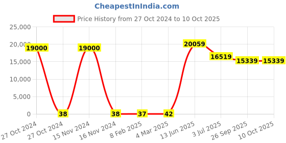 industrybuying.com RS PRO Electrolytic Capacitor, Capacitance 10 µF, Voltage 25 V DC, Model No 1814575 (Bag of 500) rs pro Price History Graph from 27 Oct 2024 to 9 Oct 2025