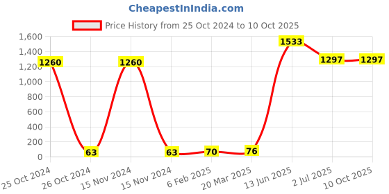 industrybuying.com RS PRO Electrolytic Capacitor, Capacitance 10 µF, Voltage 25 V DC, Model No 1814685 (Pack of 20) rs pro Price History Graph from 25 Oct 2024 to 9 Oct 2025