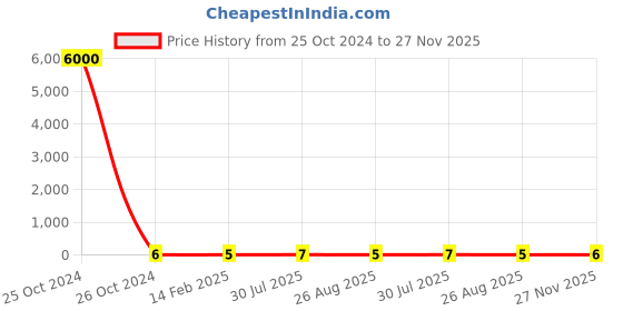 industrybuying.com RS PRO Electrolytic Capacitor, Capacitance 10 µF, Voltage 25 V DC, Model No 1815046 (Bag of 1000) rs pro Price History Graph from 25 Oct 2024 to 27 Nov 2025