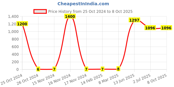 industrybuying.com RS PRO Electrolytic Capacitor, Capacitance 10 µF, Voltage 25 V DC, Model No 1815401 (Pack of 200) rs pro Price History Graph from 25 Oct 2024 to 8 Oct 2025