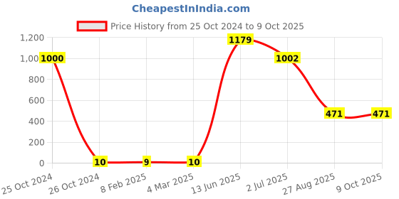 industrybuying.com RS PRO Electrolytic Capacitor, Capacitance 10 µF, Voltage 25 V DC, Model No 7060475 (Pack of 100) rs pro Price History Graph from 25 Oct 2024 to 8 Oct 2025