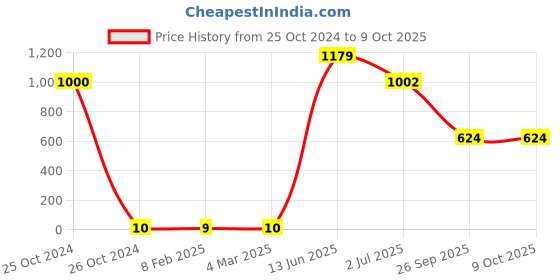 industrybuying.com RS PRO Electrolytic Capacitor, Capacitance 10 µF, Voltage 25 V DC, Model No 7075676 (Pack of 100) rs pro Price History Graph from 25 Oct 2024 to 8 Oct 2025