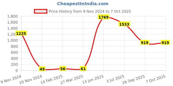 industrybuying.com RS PRO Electrolytic Capacitor, Capacitance 10 µF, Voltage 25 V DC, Model No 7076382 (Pack of 25) rs pro Price History Graph from 9 Nov 2024 to 6 Oct 2025