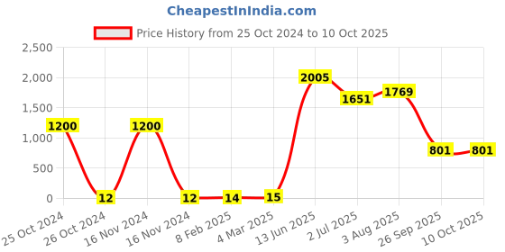 industrybuying.com RS PRO Electrolytic Capacitor, Capacitance 10 µF, Voltage 25 V DC, Model No 7111078 (Pack of 100) rs pro Price History Graph from 25 Oct 2024 to 10 Oct 2025