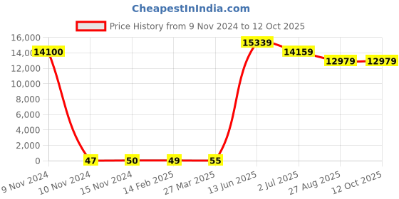 industrybuying.com RS PRO Electrolytic Capacitor, Capacitance 10 µF, Voltage 250 V DC, Model No 1701085 (Bag of 300) rs pro Price History Graph from 9 Nov 2024 to 12 Oct 2025