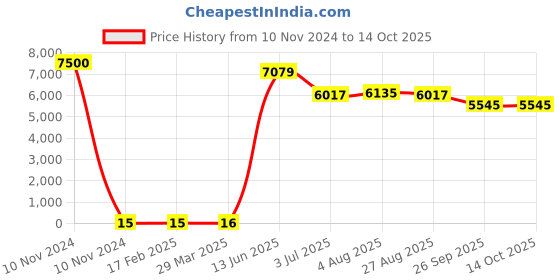 industrybuying.com RS PRO Electrolytic Capacitor, Capacitance 10 µF, Voltage 250 V DC, Model No 1815105 (Bag of 500) rs pro Price History Graph from 10 Nov 2024 to 13 Oct 2025