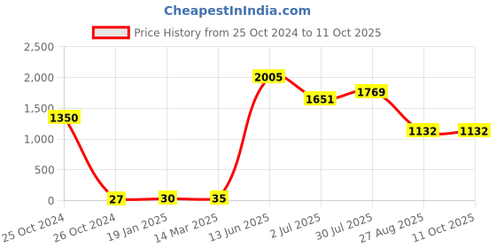 industrybuying.com RS PRO Electrolytic Capacitor, Capacitance 10 µF, Voltage 250 V DC, Model No 1815476 (Pack of 50) rs pro Price History Graph from 25 Oct 2024 to 11 Oct 2025