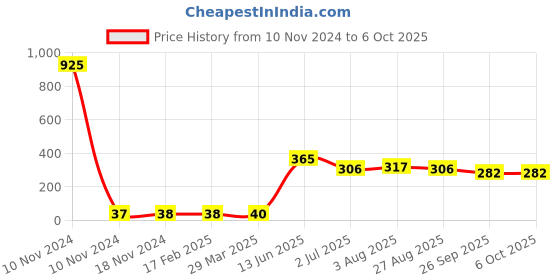 industrybuying.com RS PRO Electrolytic Capacitor, Capacitance 10 µF, Voltage 250 V DC, Model No 7111927 (Pack of 25) rs pro Price History Graph from 10 Nov 2024 to 6 Oct 2025