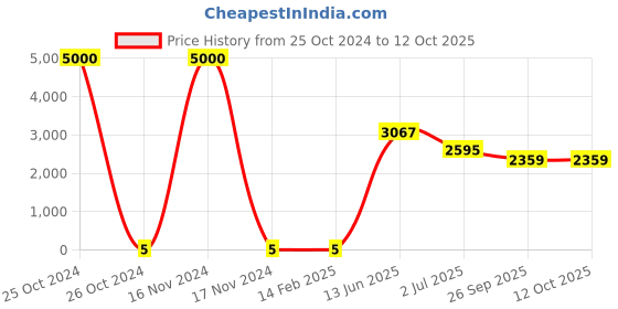 industrybuying.com RS PRO Electrolytic Capacitor, Capacitance 10 µF, Voltage 35 V DC, Model No 1701017 (Bag of 1000) rs pro Price History Graph from 25 Oct 2024 to 12 Oct 2025