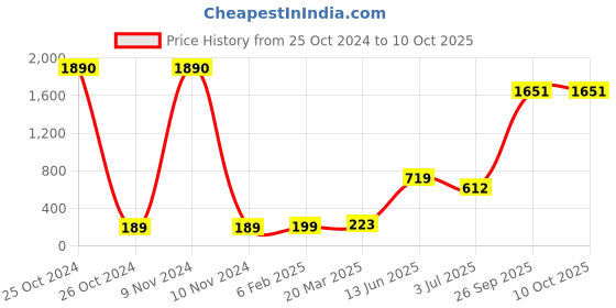 industrybuying.com RS PRO Electrolytic Capacitor, Capacitance 10 µF, Voltage 35 V DC, Model No 1814673 (Pack of 10) rs pro Price History Graph from 25 Oct 2024 to 10 Oct 2025