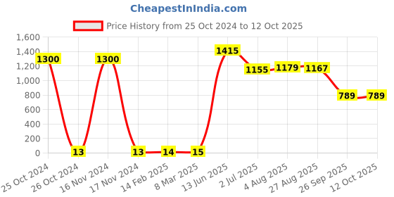 industrybuying.com RS PRO Electrolytic Capacitor, Capacitance 10 µF, Voltage 35 V DC, Model No 7060478 (Pack of 100) rs pro Price History Graph from 25 Oct 2024 to 12 Oct 2025