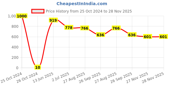 industrybuying.com RS PRO Electrolytic Capacitor, Capacitance 10 µF, Voltage 35 V DC, Model No 7075685 (Pack of 100) rs pro Price History Graph from 25 Oct 2024 to 27 Nov 2025