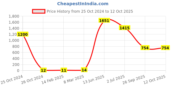 industrybuying.com RS PRO Electrolytic Capacitor, Capacitance 10 µF, Voltage 35 V DC, Model No 7075688 (Pack of 100) rs pro Price History Graph from 25 Oct 2024 to 12 Oct 2025
