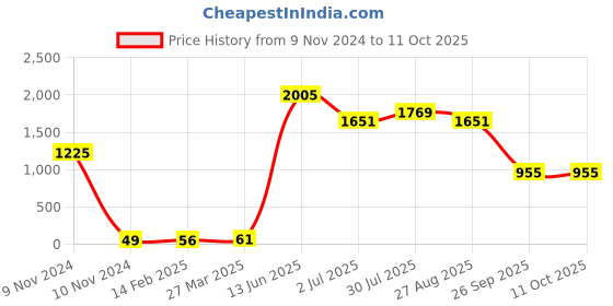 industrybuying.com RS PRO Electrolytic Capacitor, Capacitance 10 µF, Voltage 35 V DC, Model No 7076391 (Pack of 25) rs pro Price History Graph from 9 Nov 2024 to 11 Oct 2025