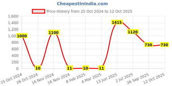 industrybuying.com RS PRO Electrolytic Capacitor, Capacitance 10 µF, Voltage 35 V DC, Model No 7111236 (Pack of 100) rs pro Price History Graph from 25 Oct 2024 to 12 Oct 2025