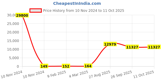 industrybuying.com RS PRO Electrolytic Capacitor, Capacitance 10 µF, Voltage 350 V DC, Model No 1620729 (Bag of 200) rs pro Price History Graph from 10 Nov 2024 to 10 Oct 2025