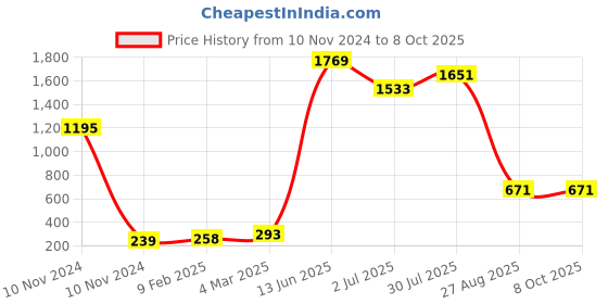 industrybuying.com RS PRO Electrolytic Capacitor, Capacitance 10 µF, Voltage 350 V DC, Model No 7076417 (Pack of 5) rs pro Price History Graph from 10 Nov 2024 to 7 Oct 2025