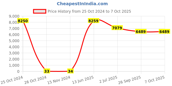 industrybuying.com RS PRO Electrolytic Capacitor, Capacitance 10 µF, Voltage 400 V DC, Model No 1701313 (Bag of 250) rs pro Price History Graph from 25 Oct 2024 to 7 Oct 2025