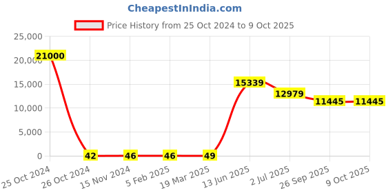 industrybuying.com RS PRO Electrolytic Capacitor, Capacitance 10 µF, Voltage 400 V DC, Model No 1701314 (Bag of 500) rs pro Price History Graph from 25 Oct 2024 to 8 Oct 2025