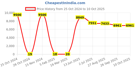 industrybuying.com RS PRO Electrolytic Capacitor, Capacitance 10 µF, Voltage 400 V DC, Model No 1730275 (Bag of 500) rs pro Price History Graph from 25 Oct 2024 to 9 Oct 2025
