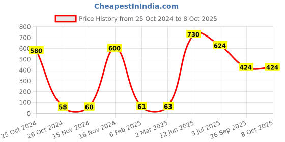 industrybuying.com RS PRO Electrolytic Capacitor, Capacitance 10 µF, Voltage 400 V DC, Model No 7112034 (Pack of 10) rs pro Price History Graph from 25 Oct 2024 to 8 Oct 2025