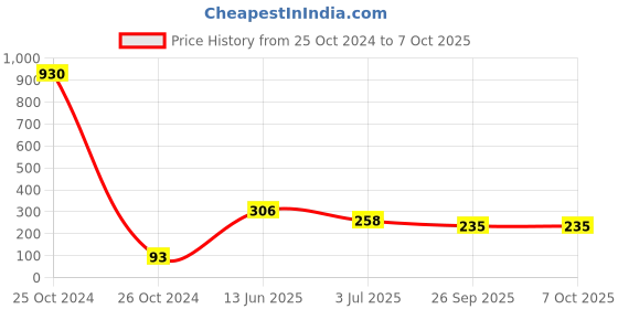 industrybuying.com RS PRO Electrolytic Capacitor, Capacitance 10 µF, Voltage 400 V DC, Model No 7112040 (Pack of 10) rs pro Price History Graph from 25 Oct 2024 to 6 Oct 2025
