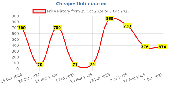 industrybuying.com RS PRO Electrolytic Capacitor, Capacitance 10 µF, Voltage 400 V DC, Model No 7112046 (Pack of 10) rs pro Price History Graph from 25 Oct 2024 to 7 Oct 2025