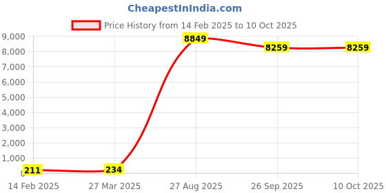 industrybuying.com RS PRO Electrolytic Capacitor, Capacitance 10 µF, Voltage 450 V DC, Model No 1701086 (Bag of 100) rs pro Price History Graph from 14 Feb 2025 to 10 Oct 2025