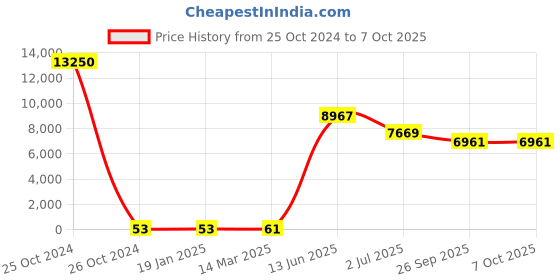 industrybuying.com RS PRO Electrolytic Capacitor, Capacitance 10 µF, Voltage 450 V DC, Model No 1701323 (Bag of 250) rs pro Price History Graph from 25 Oct 2024 to 6 Oct 2025