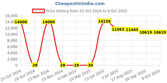 industrybuying.com RS PRO Electrolytic Capacitor, Capacitance 10 µF, Voltage 450 V DC, Model No 1815106 (Bag of 500) rs pro Price History Graph from 25 Oct 2024 to 9 Oct 2025