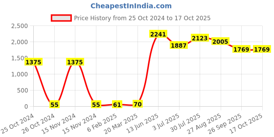 industrybuying.com RS PRO Electrolytic Capacitor, Capacitance 10 µF, Voltage 450 V DC, Model No 1815474 (Pack of 25) rs pro Price History Graph from 25 Oct 2024 to 17 Oct 2025