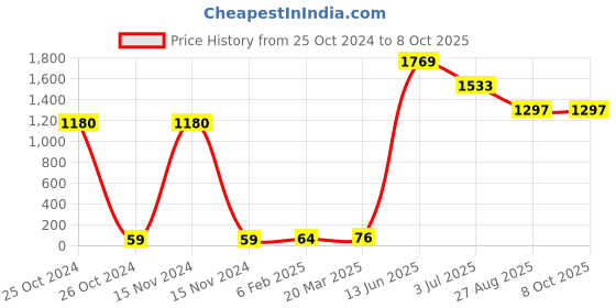 industrybuying.com RS PRO Electrolytic Capacitor, Capacitance 10 µF, Voltage 450 V DC, Model No 1815482 (Pack of 20) rs pro Price History Graph from 25 Oct 2024 to 7 Oct 2025