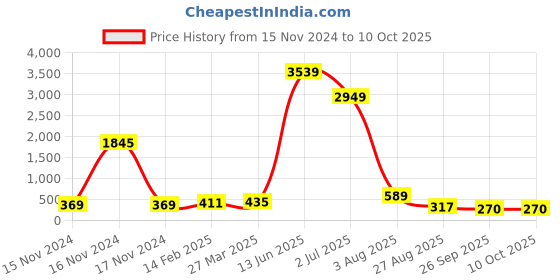 industrybuying.com RS PRO Electrolytic Capacitor, Capacitance 10 µF, Voltage 450 V DC, Model No 7076420 (Pack of 5) rs pro Price History Graph from 15 Nov 2024 to 10 Oct 2025