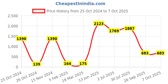 industrybuying.com RS PRO Electrolytic Capacitor, Capacitance 10 µF, Voltage 450 V DC, Model No 7112129 (Pack of 10) rs pro Price History Graph from 25 Oct 2024 to 7 Oct 2025