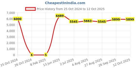 industrybuying.com RS PRO Electrolytic Capacitor, Capacitance 10 µF, Voltage 50 V DC, Model No 1701049 (Bag of 1000) rs pro Price History Graph from 25 Oct 2024 to 11 Oct 2025