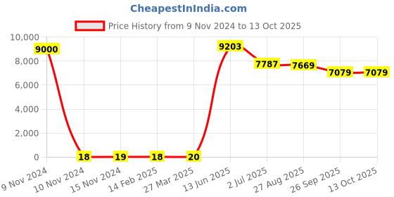 industrybuying.com RS PRO Electrolytic Capacitor, Capacitance 10 µF, Voltage 50 V DC, Model No 1701080 (Bag of 500) rs pro Price History Graph from 9 Nov 2024 to 13 Oct 2025